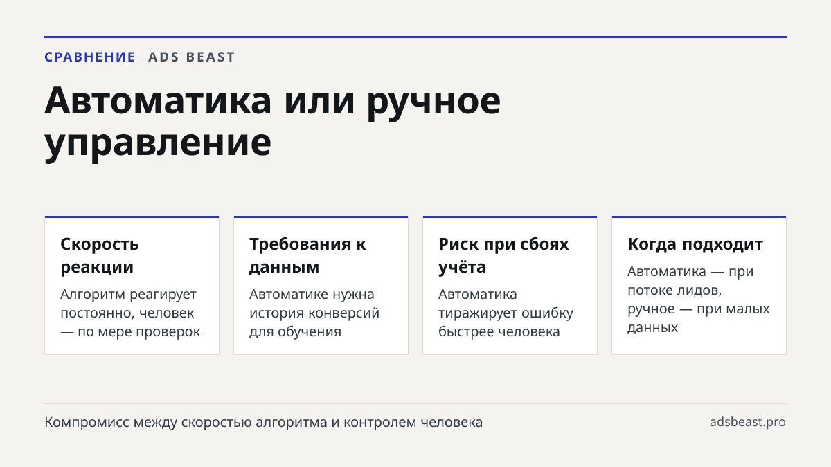 Автоматика или ручное управление. Скорость реакции: Алгоритм реагирует постоянно, человек — по мере проверок; Требования к данным: Автоматике нужна история конверсий для обучения; Риск при сбоях учёта: Автоматика тиражирует ошибку быстрее человека; Когда подходит: Автоматика — при потоке лидов, ручн