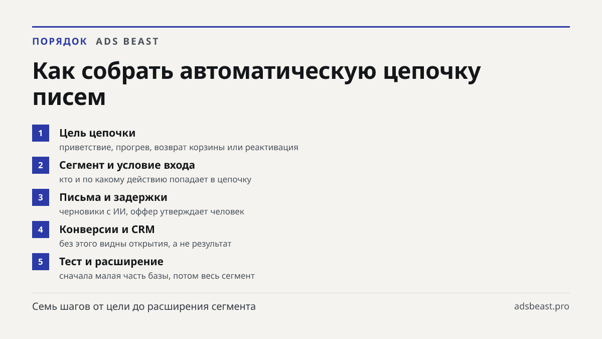 Как собрать автоматическую цепочку писем. Цель цепочки: приветствие, прогрев, возврат корзины или реактивация; Сегмент и условие входа: кто и по какому действию попадает в цепочку; Письма и задержки: черновики с ИИ, оффер утверждает человек; Конверсии и CRM: без этого видны открытия, а не результат;