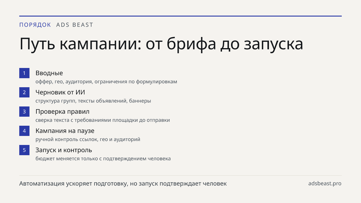 Путь кампании: от брифа до запуска. Вводные: оффер, гео, аудитория, ограничения по формулировкам; Черновик от ИИ: структура групп, тексты объявлений, баннеры; Проверка правил: сверка текста с требованиями площадки до отправки; Кампания на паузе: ручной контроль ссылок, гео и аудиторий; Запуск и конт