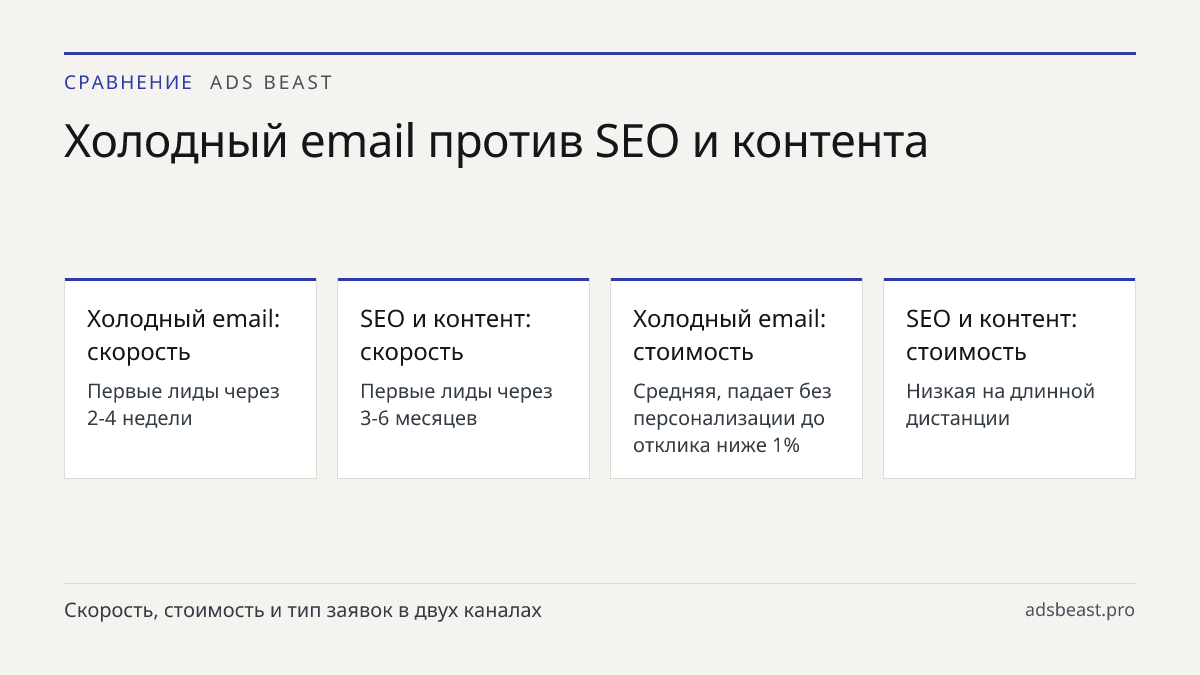 Холодный email против SEO и контента. Холодный email: скорость: Первые лиды через 2-4 недели; SEO и контент: скорость: Первые лиды через 3-6 месяцев; Холодный email: стоимость: Средняя, падает без персонализации до отклика ниже 1%; SEO и контент: стоимость: Низкая на длинной дистанции; SEO и контент