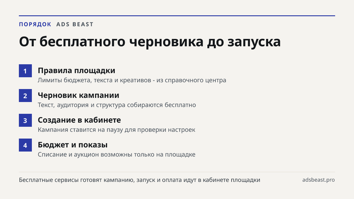 От бесплатного черновика до запуска. Правила площадки: Лимиты бюджета, текста и креативов - из справочного центра; Черновик кампании: Текст, аудитория и структура собираются бесплатно; Создание в кабинете: Кампания ставится на паузу для проверки настроек; Бюджет и показы: Списание и аукцион возможны