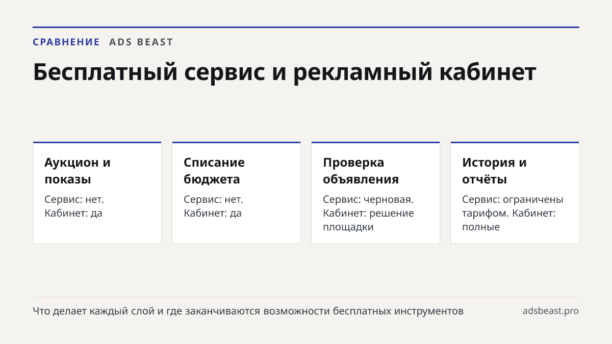Бесплатный сервис и рекламный кабинет. Аукцион и показы: Сервис: нет. Кабинет: да; Списание бюджета: Сервис: нет. Кабинет: да; Проверка объявления: Сервис: черновая. Кабинет: решение площадки; История и отчёты: Сервис: ограничены тарифом. Кабинет: полные