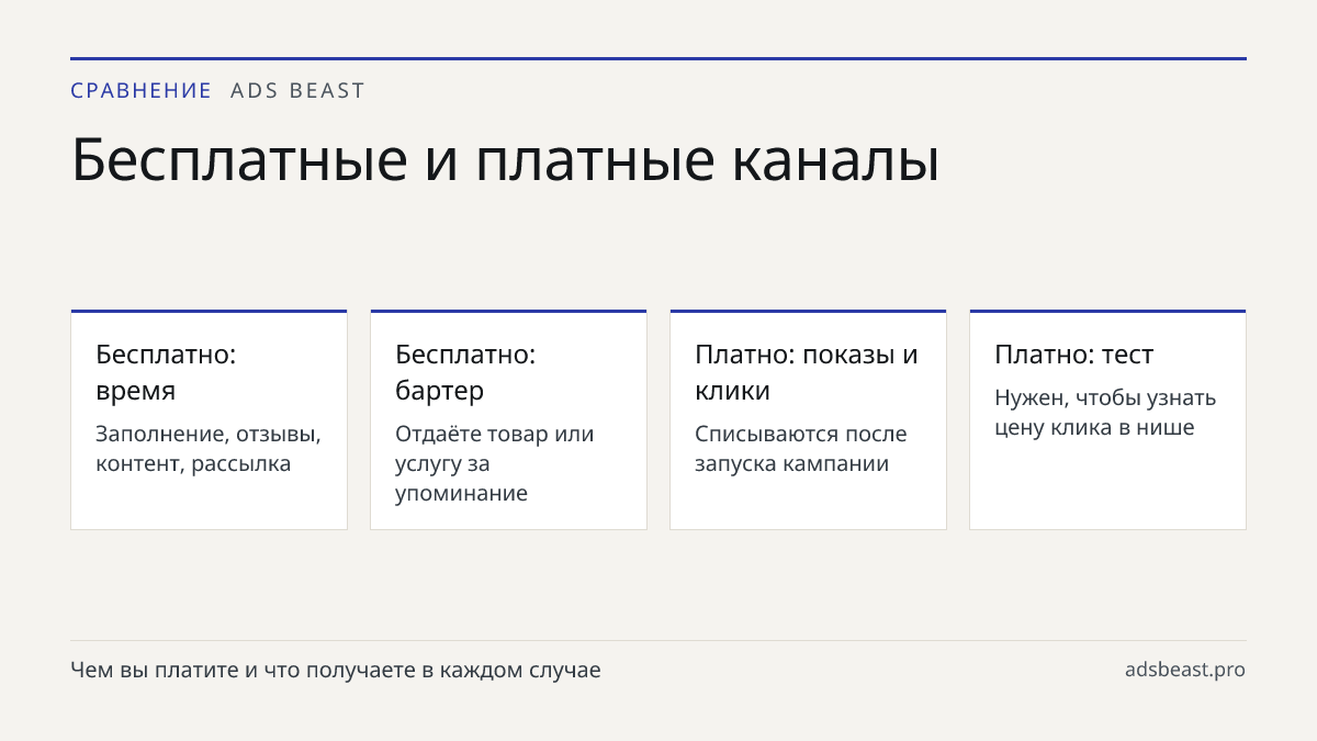 Бесплатные и платные каналы. Бесплатно: время: Заполнение, отзывы, контент, рассылка; Бесплатно: бартер: Отдаёте товар или услугу за упоминание; Платно: показы и клики: Списываются после запуска кампании; Платно: тест: Нужен, чтобы узнать цену клика в нише