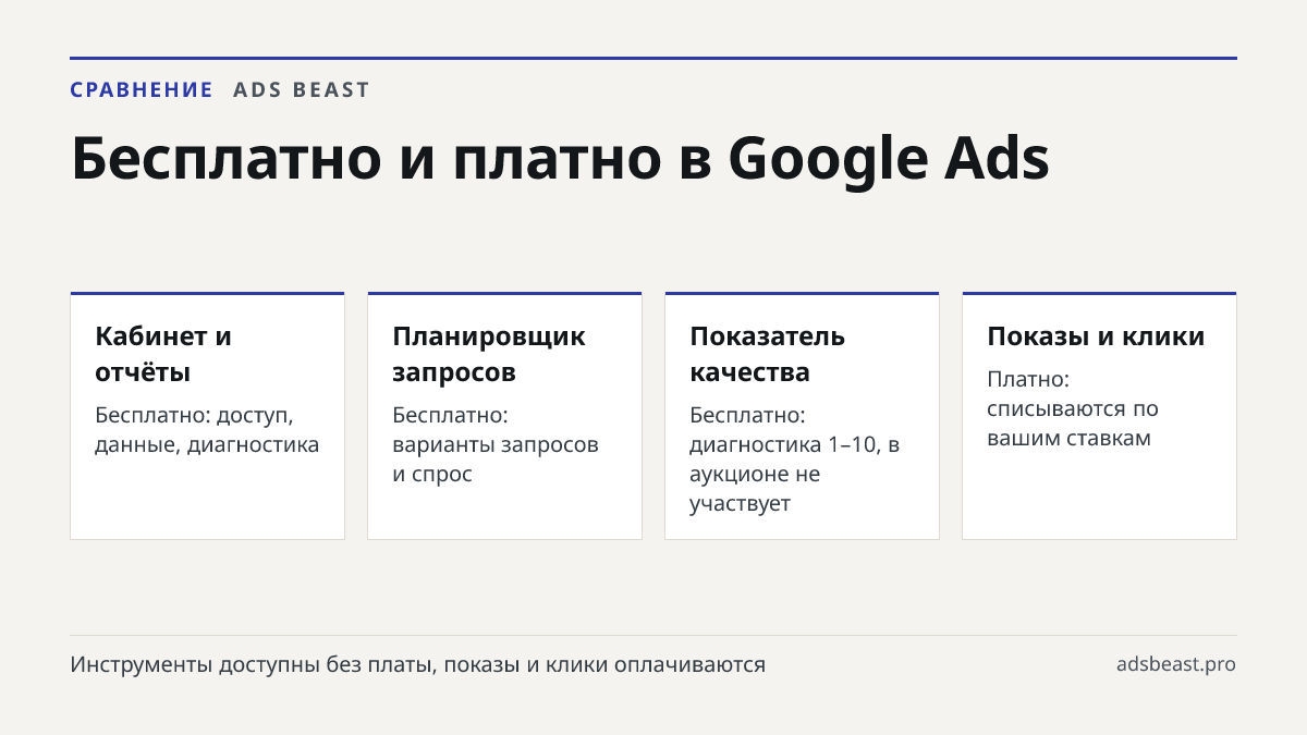 Бесплатно и платно в Google Ads. Кабинет и отчёты: Бесплатно: доступ, данные, диагностика; Планировщик запросов: Бесплатно: варианты запросов и спрос; Показатель качества: Бесплатно: диагностика 1–10, в аукционе не участвует; Показы и клики: Платно: списываются по вашим ставкам