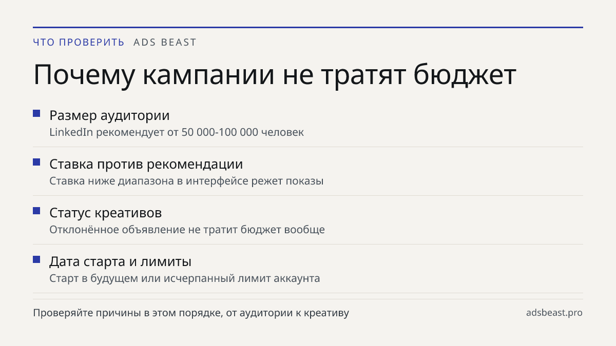 Почему кампании не тратят бюджет. Размер аудитории: LinkedIn рекомендует от 50 000-100 000 человек; Ставка против рекомендации: Ставка ниже диапазона в интерфейсе режет показы; Статус креативов: Отклонённое объявление не тратит бюджет вообще; Дата старта и лимиты: Старт в будущем или исчерпанный лим