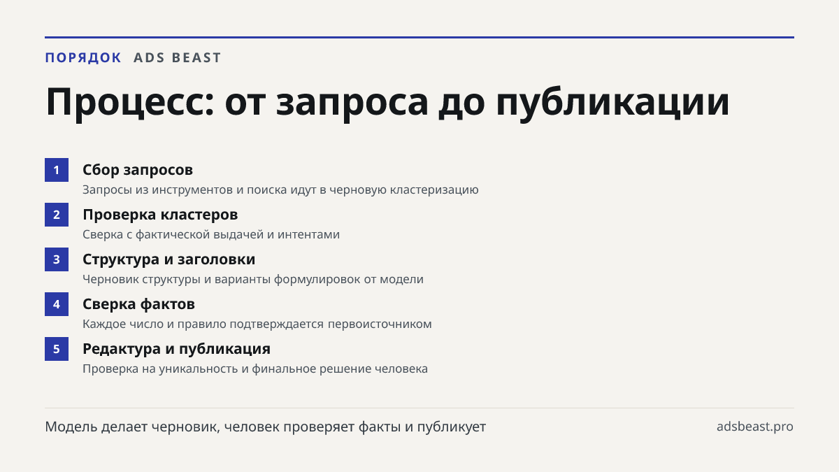 Процесс: от запроса до публикации. Сбор запросов: Запросы из инструментов и поиска идут в черновую кластеризацию; Проверка кластеров: Сверка с фактической выдачей и интентами; Структура и заголовки: Черновик структуры и варианты формулировок от модели; Сверка фактов: Каждое число и правило подтвержд