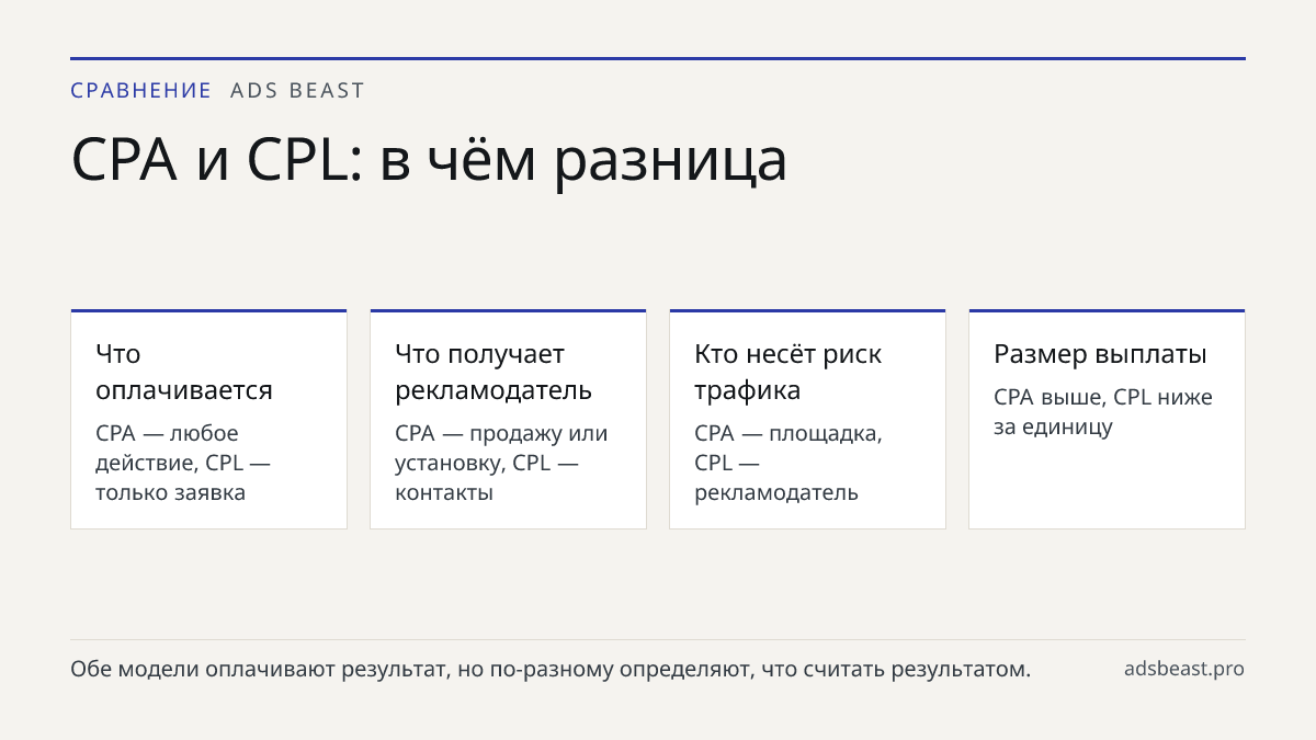 CPA и CPL: в чём разница. Что оплачивается: CPA — любое действие, CPL — только заявка; Что получает рекламодатель: CPA — продажу или установку, CPL — контакты; Кто несёт риск трафика: CPA — площадка, CPL — рекламодатель; Размер выплаты: CPA выше, CPL ниже за единицу