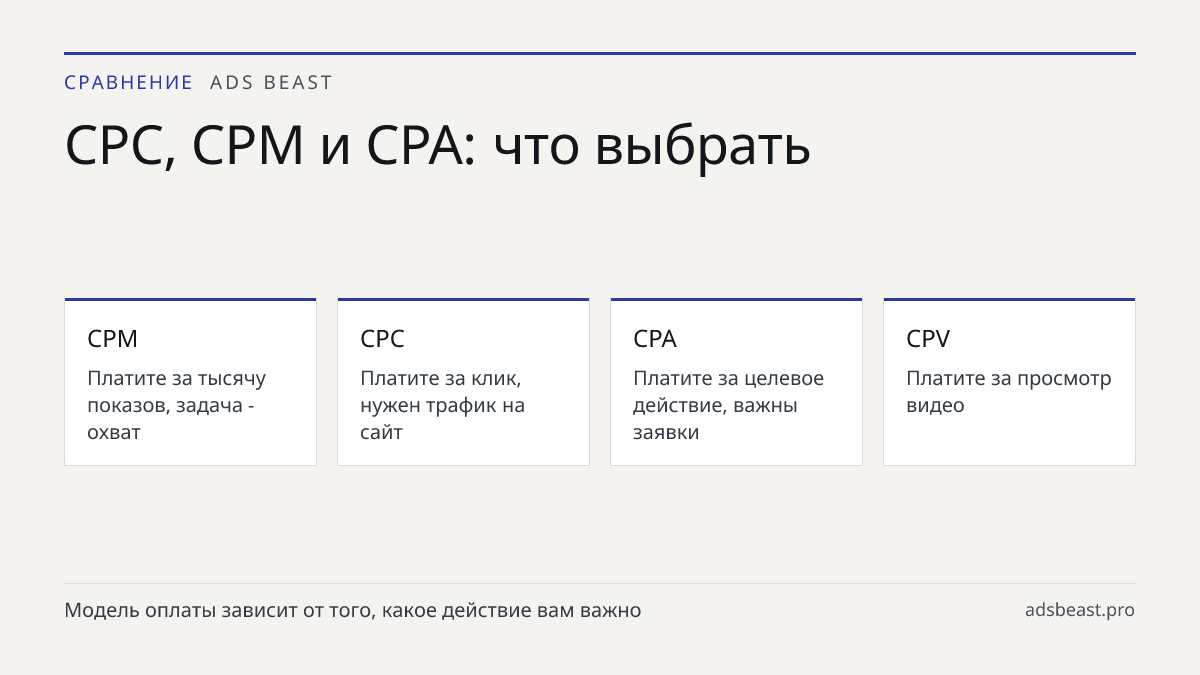 CPC, CPM и CPA: что выбрать. CPM: Платите за тысячу показов, задача - охват; CPC: Платите за клик, нужен трафик на сайт; CPA: Платите за целевое действие, важны заявки; CPV: Платите за просмотр видео