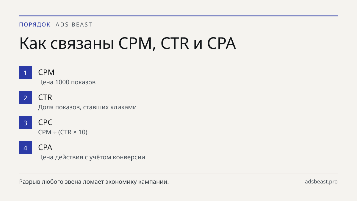 Как связаны CPM, CTR и CPA. CPM: Цена 1000 показов; CTR: Доля показов, ставших кликами; CPC: CPM ÷ (CTR × 10); CPA: Цена действия с учётом конверсии