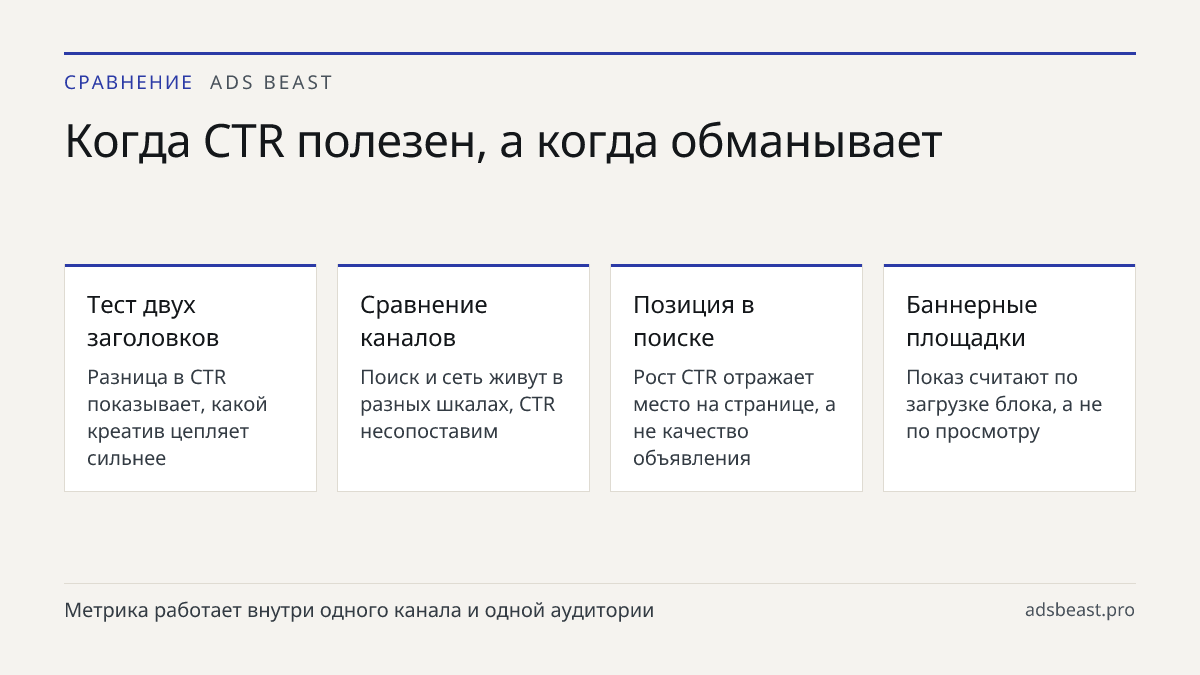 Когда CTR полезен, а когда обманывает. Тест двух заголовков: Разница в CTR показывает, какой креатив цепляет сильнее; Сравнение каналов: Поиск и сеть живут в разных шкалах, CTR несопоставим; Позиция в поиске: Рост CTR отражает место на странице, а не качество объявления; Баннерные площадки: Показ сч