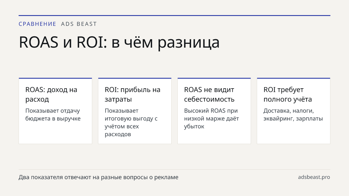 ROAS и ROI: в чём разница. ROAS: доход на расход: Показывает отдачу бюджета в выручке; ROI: прибыль на затраты: Показывает итоговую выгоду с учётом всех расходов; ROAS не видит себестоимость: Высокий ROAS при низкой марже даёт убыток; ROI требует полного учёта: Доставка, налоги, эквайринг, зарплаты