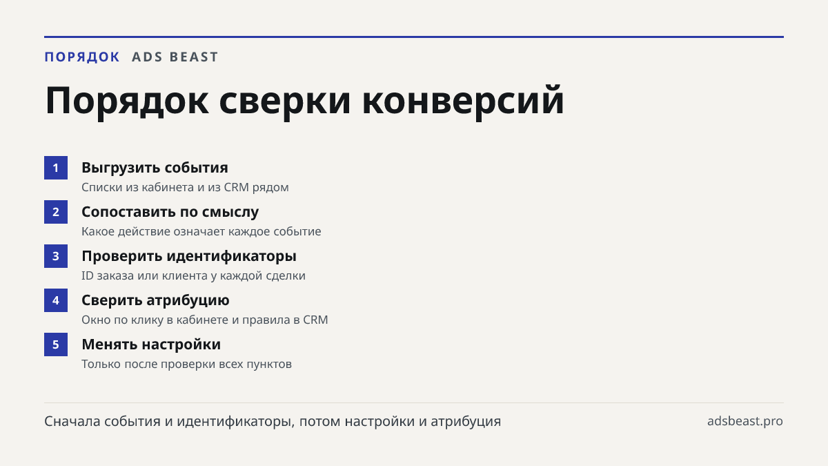 Порядок сверки конверсий. Выгрузить события: Списки из кабинета и из CRM рядом; Сопоставить по смыслу: Какое действие означает каждое событие; Проверить идентификаторы: ID заказа или клиента у каждой сделки; Сверить атрибуцию: Окно по клику в кабинете и правила в CRM; Менять настройки: Только после 