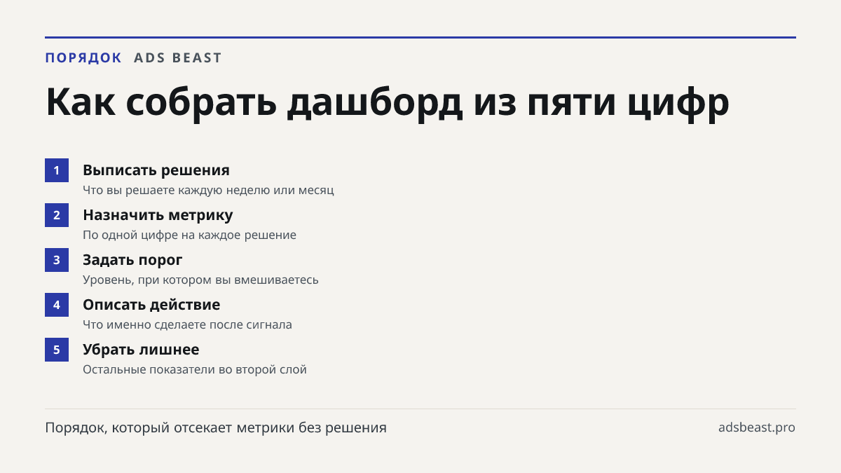 Как собрать дашборд из пяти цифр. Выписать решения: Что вы решаете каждую неделю или месяц; Назначить метрику: По одной цифре на каждое решение; Задать порог: Уровень, при котором вы вмешиваетесь; Описать действие: Что именно сделаете после сигнала; Убрать лишнее: Остальные показатели во второй слой