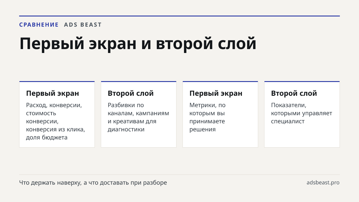 Первый экран и второй слой. Первый экран: Расход, конверсии, стоимость конверсии, конверсия из клика, доля бюджета; Второй слой: Разбивки по каналам, кампаниям и креативам для диагностики; Первый экран: Метрики, по которым вы принимаете решения; Второй слой: Показатели, которыми управляет специалист