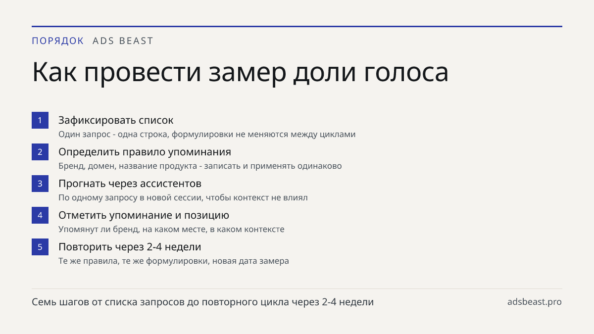 Как провести замер доли голоса. Зафиксировать список: Один запрос - одна строка, формулировки не меняются между циклами; Определить правило упоминания: Бренд, домен, название продукта - записать и применять одинаково; Прогнать через ассистентов: По одному запросу в новой сессии, чтобы контекст не вл