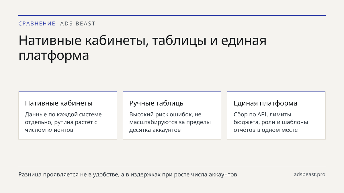 Нативные кабинеты, таблицы и единая платформа. Нативные кабинеты: Данные по каждой системе отдельно, рутина растёт с числом клиентов; Ручные таблицы: Высокий риск ошибок, не масштабируются за пределы десятка аккаунтов; Единая платформа: Сбор по API, лимиты бюджета, роли и шаблоны отчётов в одном мес