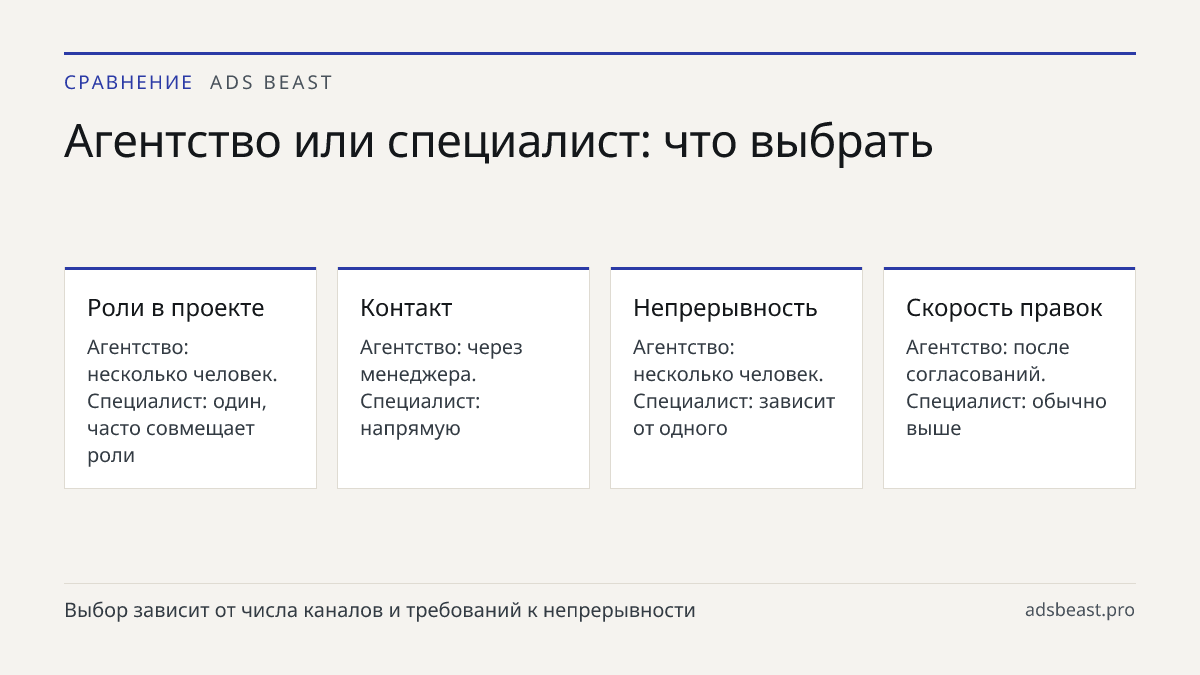Агентство или специалист: что выбрать. Роли в проекте: Агентство: несколько человек. Специалист: один, часто совмещает роли; Контакт: Агентство: через менеджера. Специалист: напрямую; Непрерывность: Агентство: несколько человек. Специалист: зависит от одного; Скорость правок: Агентство: после соглас