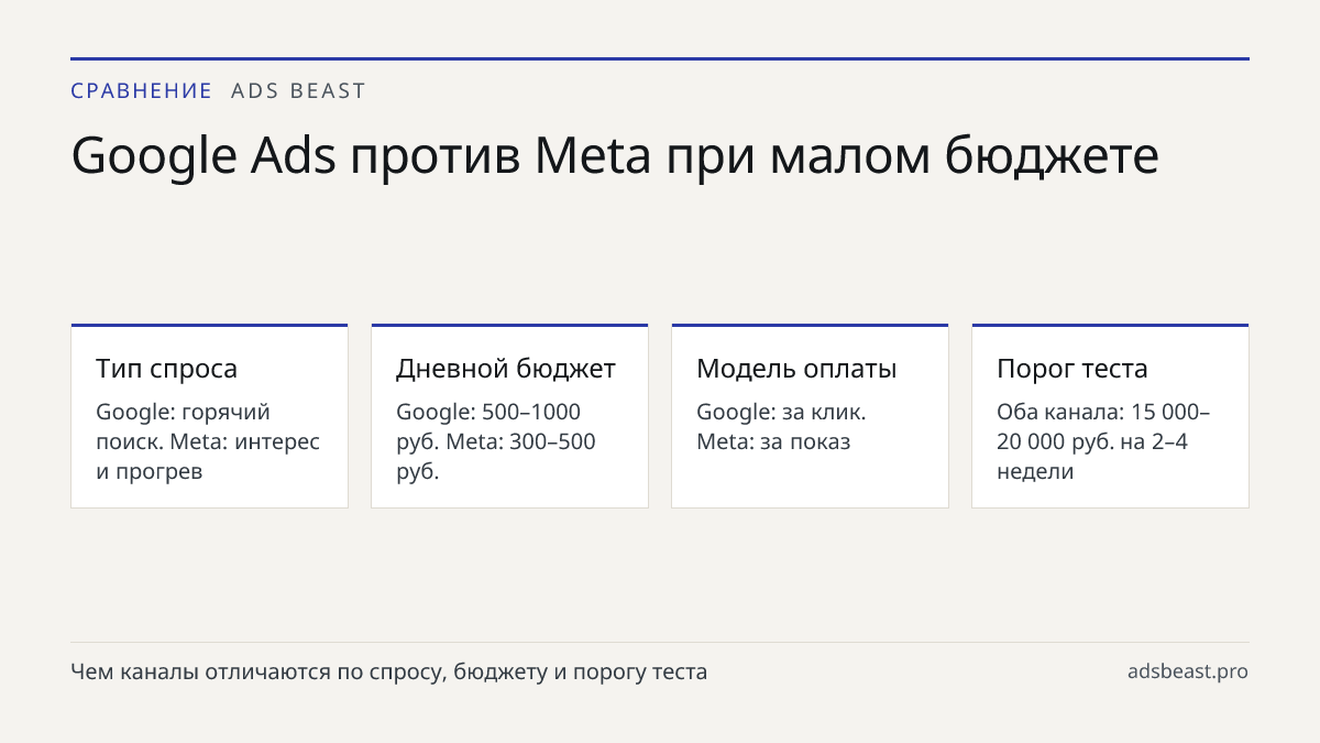 Google Ads против Meta при малом бюджете. Тип спроса: Google: горячий поиск. Meta: интерес и прогрев; Дневной бюджет: Google: 500–1000 руб. Meta: 300–500 руб.; Модель оплаты: Google: за клик. Meta: за показ; Порог теста: Оба канала: 15 000–20 000 руб. на 2–4 недели