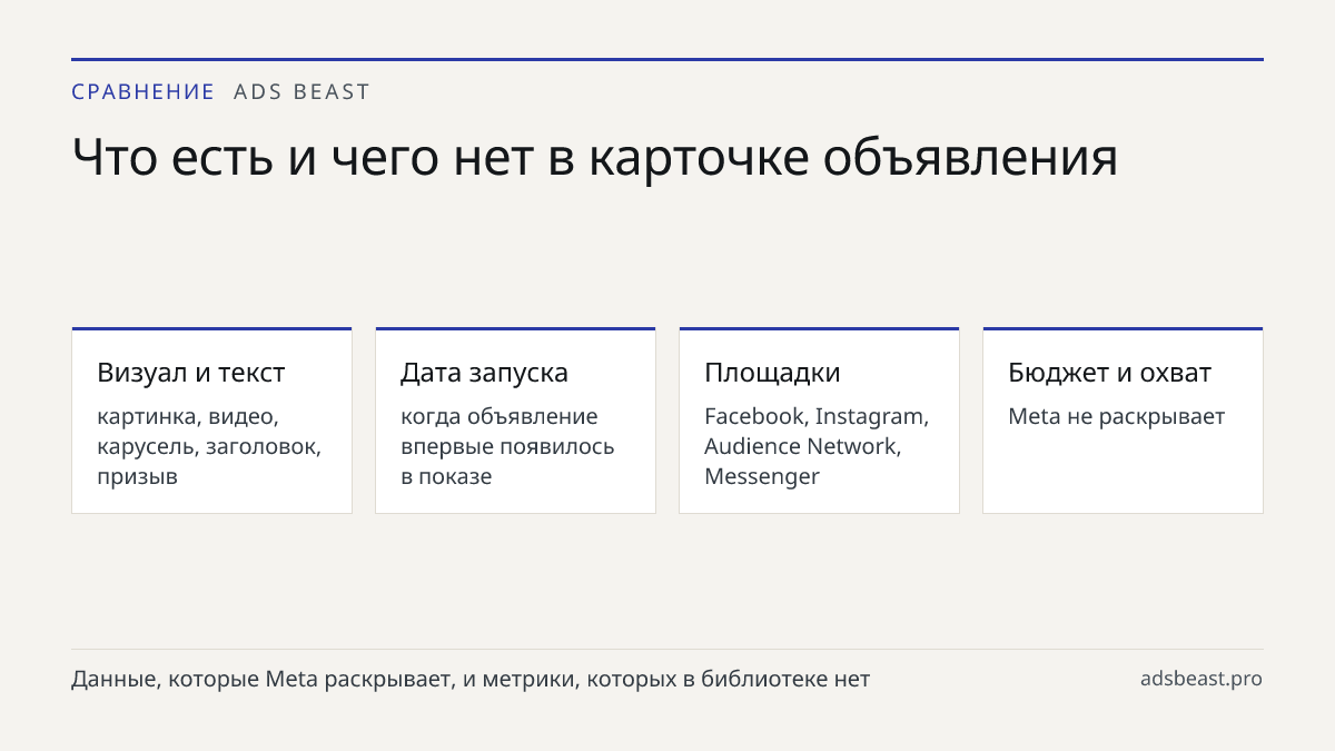 Что есть и чего нет в карточке объявления. Визуал и текст: картинка, видео, карусель, заголовок, призыв; Дата запуска: когда объявление впервые появилось в показе; Площадки: Facebook, Instagram, Audience Network, Messenger; Бюджет и охват: Meta не раскрывает; CTR и конверсии: в библиотеке отсутствую