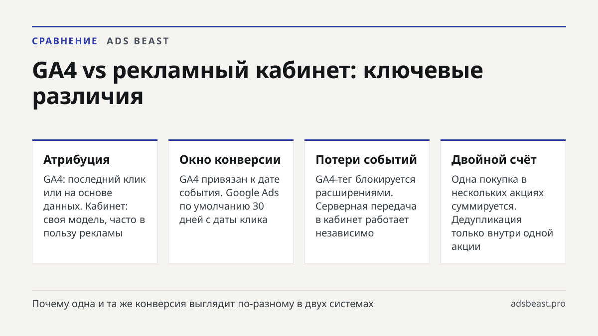 GA4 vs рекламный кабинет: ключевые различия. Атрибуция: GA4: последний клик или на основе данных. Кабинет: своя модель, часто в пользу рекламы; Окно конверсии: GA4 привязан к дате события. Google Ads по умолчанию 30 дней с даты клика; Потери событий: GA4-тег блокируется расширениями. Серверная перед