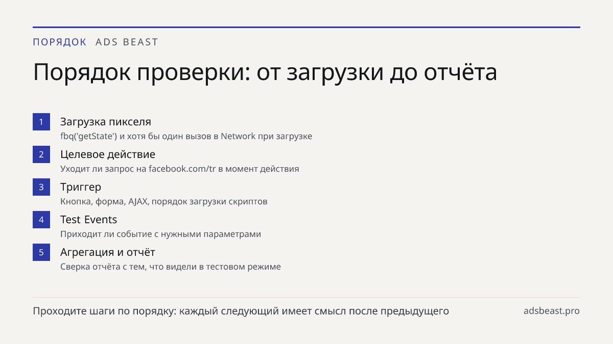 Порядок проверки: от загрузки до отчёта. Загрузка пикселя: fbq('getState') и хотя бы один вызов в Network при загрузке; Целевое действие: Уходит ли запрос на facebook.com/tr в момент действия; Триггер: Кнопка, форма, AJAX, порядок загрузки скриптов; Test Events: Приходит ли событие с нужными парамет