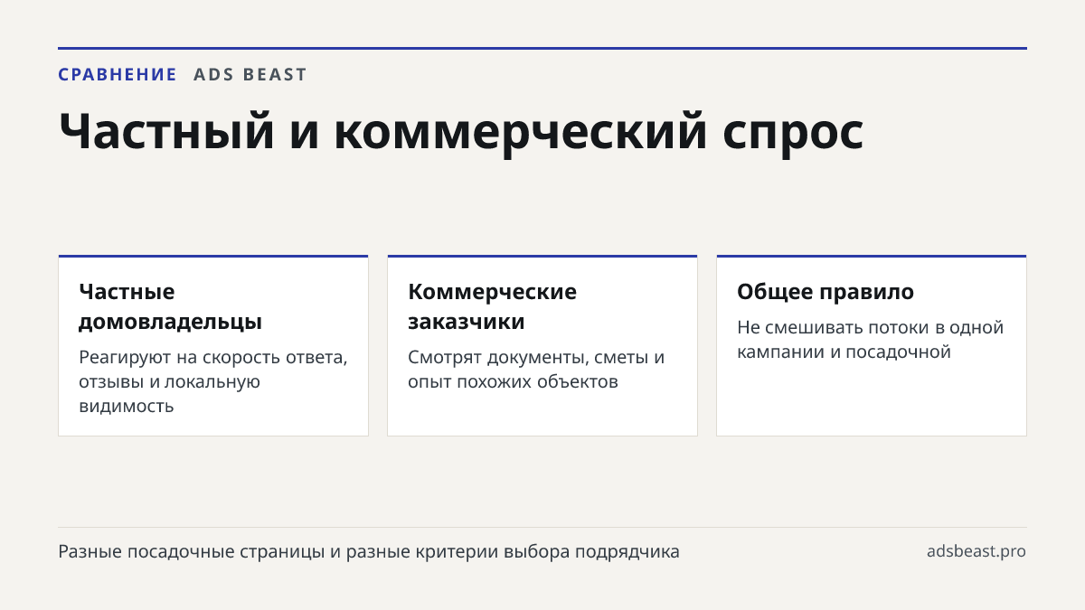 Частный и коммерческий спрос. Частные домовладельцы: Реагируют на скорость ответа, отзывы и локальную видимость; Коммерческие заказчики: Смотрят документы, сметы и опыт похожих объектов; Общее правило: Не смешивать потоки в одной кампании и посадочной