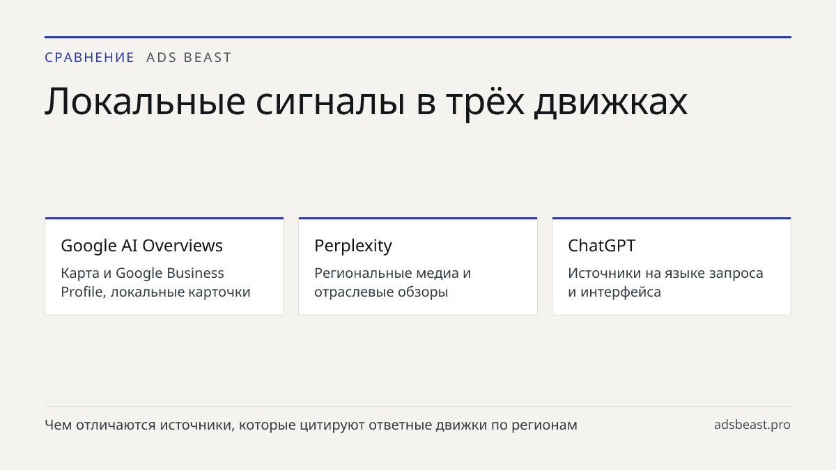 Локальные сигналы в трёх движках. Google AI Overviews: Карта и Google Business Profile, локальные карточки; Perplexity: Региональные медиа и отраслевые обзоры; ChatGPT: Источники на языке запроса и интерфейса