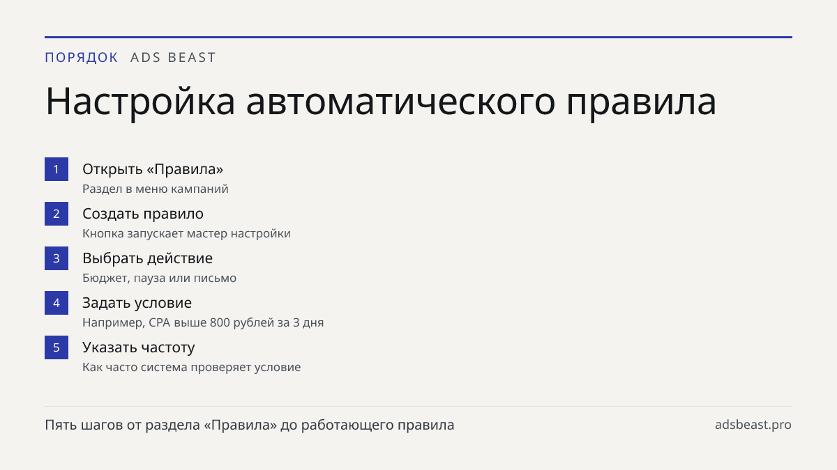 Настройка автоматического правила. Открыть «Правила»: Раздел в меню кампаний; Создать правило: Кнопка запускает мастер настройки; Выбрать действие: Бюджет, пауза или письмо; Задать условие: Например, CPA выше 800 рублей за 3 дня; Указать частоту: Как часто система проверяет условие