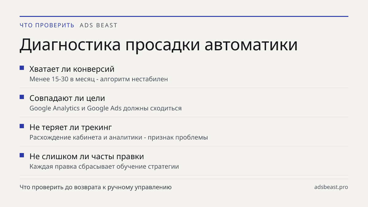 Диагностика просадки автоматики. Хватает ли конверсий: Менее 15-30 в месяц - алгоритм нестабилен; Совпадают ли цели: Google Analytics и Google Ads должны сходиться; Не теряет ли трекинг: Расхождение кабинета и аналитики - признак проблемы; Не слишком ли часты правки: Каждая правка сбрасывает обучени