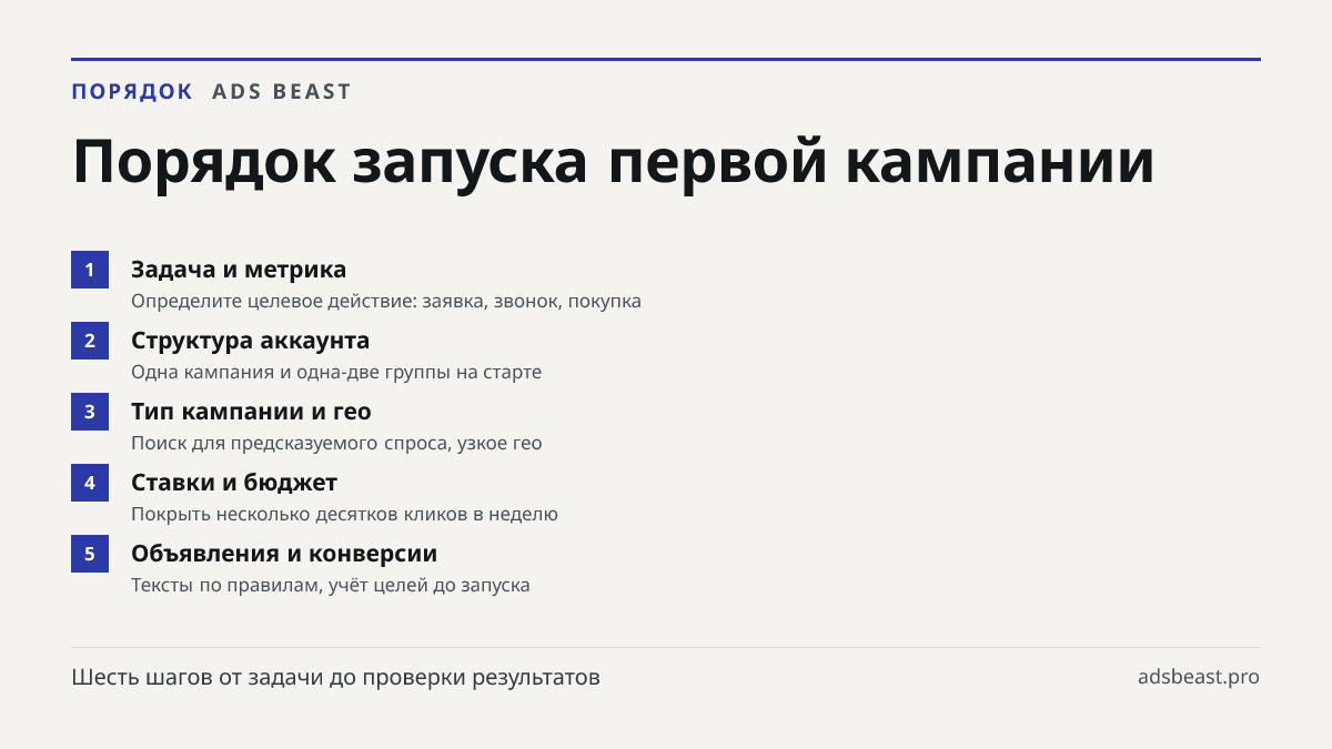 Порядок запуска первой кампании. Задача и метрика: Определите целевое действие: заявка, звонок, покупка; Структура аккаунта: Одна кампания и одна-две группы на старте; Тип кампании и гео: Поиск для предсказуемого спроса, узкое гео; Ставки и бюджет: Покрыть несколько десятков кликов в неделю; Объявле