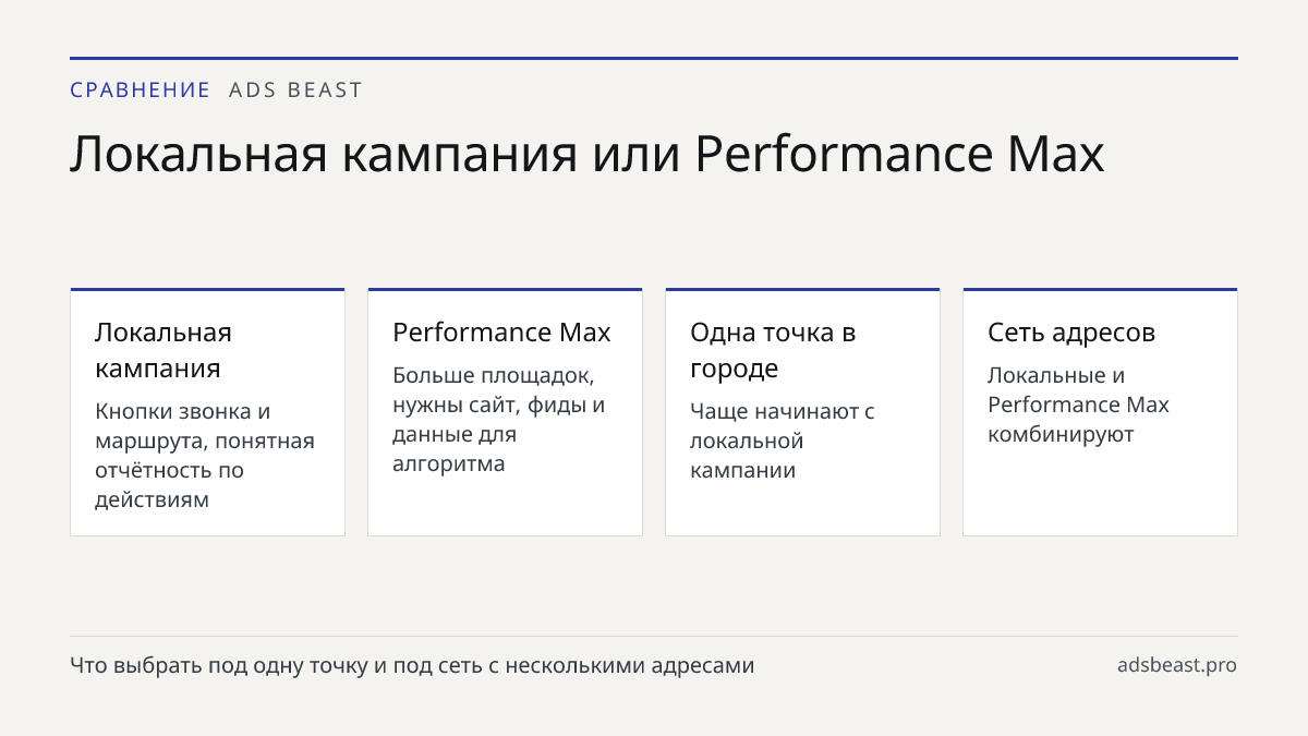 Локальная кампания или Performance Max. Локальная кампания: Кнопки звонка и маршрута, понятная отчётность по действиям; Performance Max: Больше площадок, нужны сайт, фиды и данные для алгоритма; Одна точка в городе: Чаще начинают с локальной кампании; Сеть адресов: Локальные и Performance Max комбин
