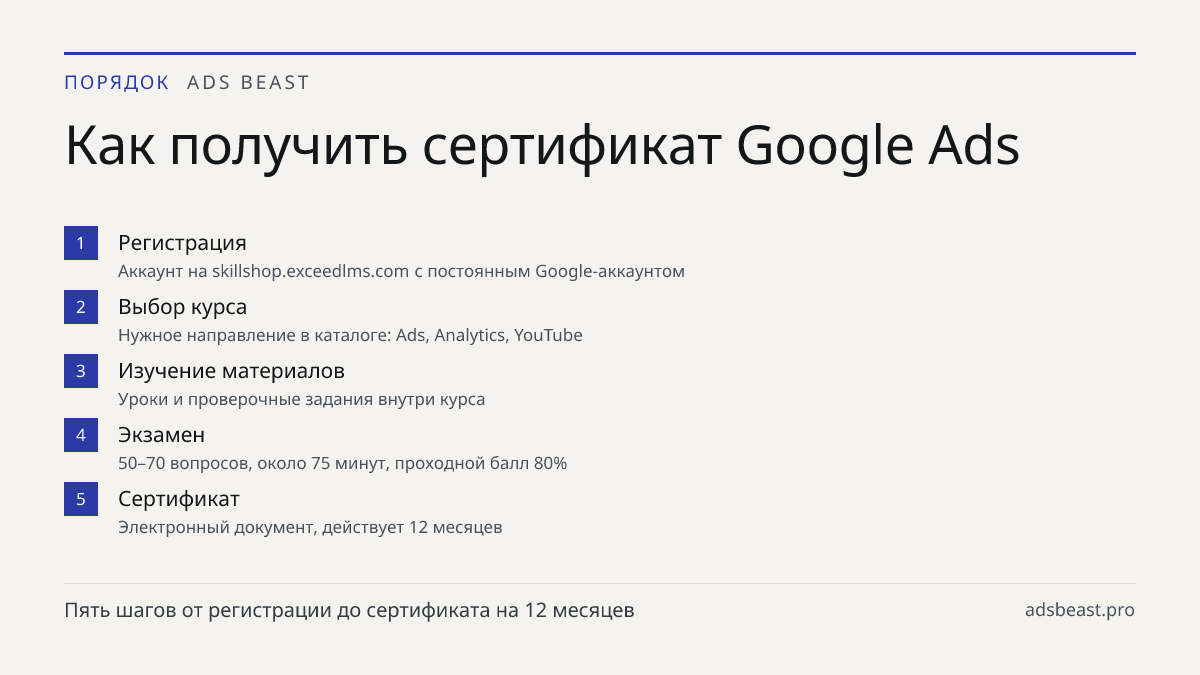 Как получить сертификат Google Ads. Регистрация: Аккаунт на skillshop.exceedlms.com с постоянным Google-аккаунтом; Выбор курса: Нужное направление в каталоге: Ads, Analytics, YouTube; Изучение материалов: Уроки и проверочные задания внутри курса; Экзамен: 50–70 вопросов, около 75 минут, проходной ба