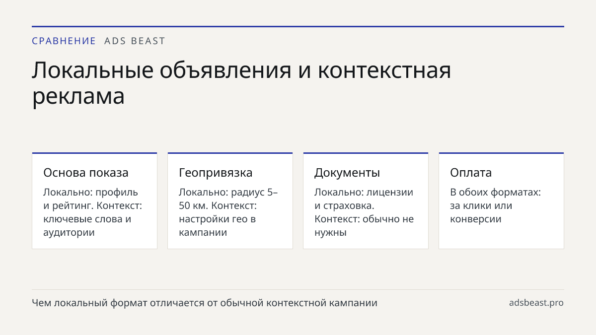 Локальные объявления и контекстная реклама. Основа показа: Локально: профиль и рейтинг. Контекст: ключевые слова и аудитории; Геопривязка: Локально: радиус 5–50 км. Контекст: настройки гео в кампании; Документы: Локально: лицензии и страховка. Контекст: обычно не нужны; Оплата: В обоих форматах: за 