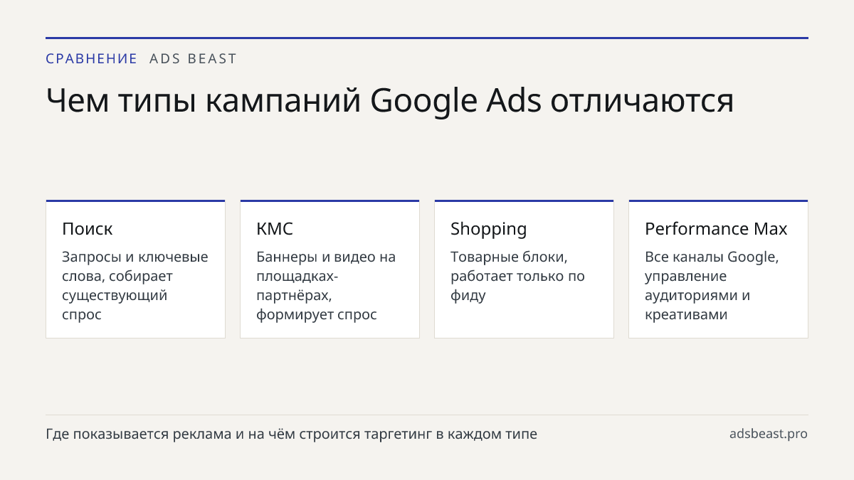 Чем типы кампаний Google Ads отличаются. Поиск: Запросы и ключевые слова, собирает существующий спрос; КМС: Баннеры и видео на площадках-партнёрах, формирует спрос; Shopping: Товарные блоки, работает только по фиду; Performance Max: Все каналы Google, управление аудиториями и креативами