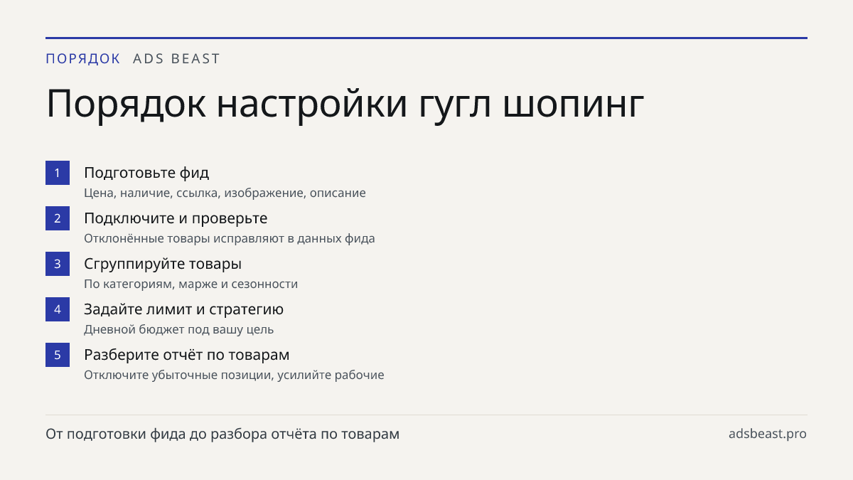 Порядок настройки гугл шопинг. Подготовьте фид: Цена, наличие, ссылка, изображение, описание; Подключите и проверьте: Отклонённые товары исправляют в данных фида; Сгруппируйте товары: По категориям, марже и сезонности; Задайте лимит и стратегию: Дневной бюджет под вашу цель; Разберите отчёт по товар
