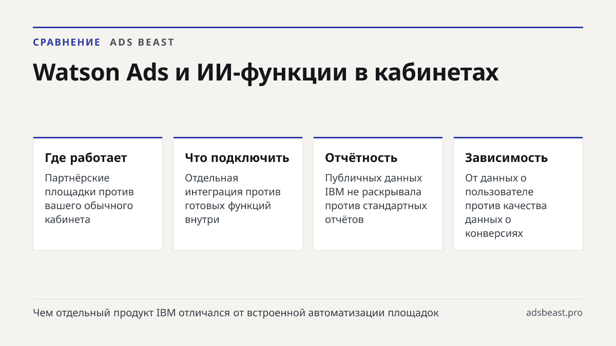 Watson Ads и ИИ-функции в кабинетах. Где работает: Партнёрские площадки против вашего обычного кабинета; Что подключить: Отдельная интеграция против готовых функций внутри; Отчётность: Публичных данных IBM не раскрывала против стандартных отчётов; Зависимость: От данных о пользователе против качеств