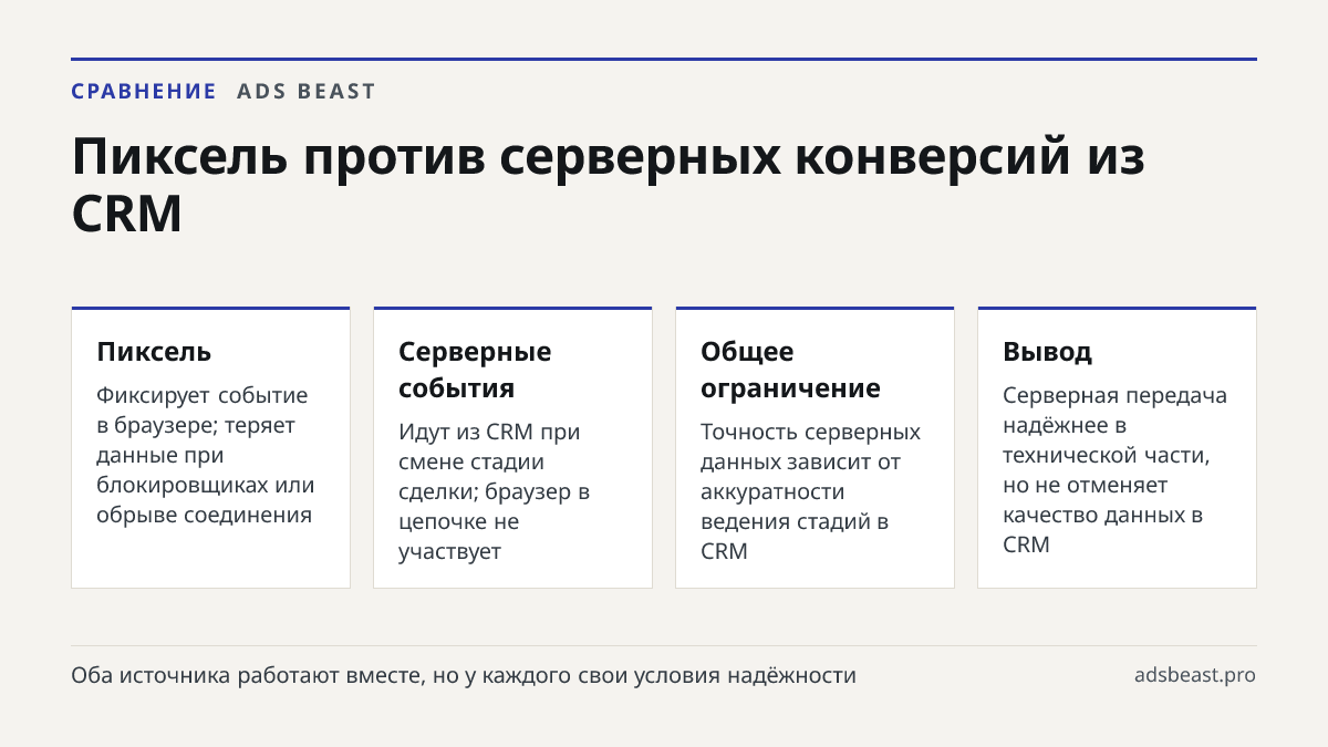 Пиксель против серверных конверсий из CRM. Пиксель: Фиксирует событие в браузере; теряет данные при блокировщиках или обрыве соединения; Серверные события: Идут из CRM при смене стадии сделки; браузер в цепочке не участвует; Общее ограничение: Точность серверных данных зависит от аккуратности ведени