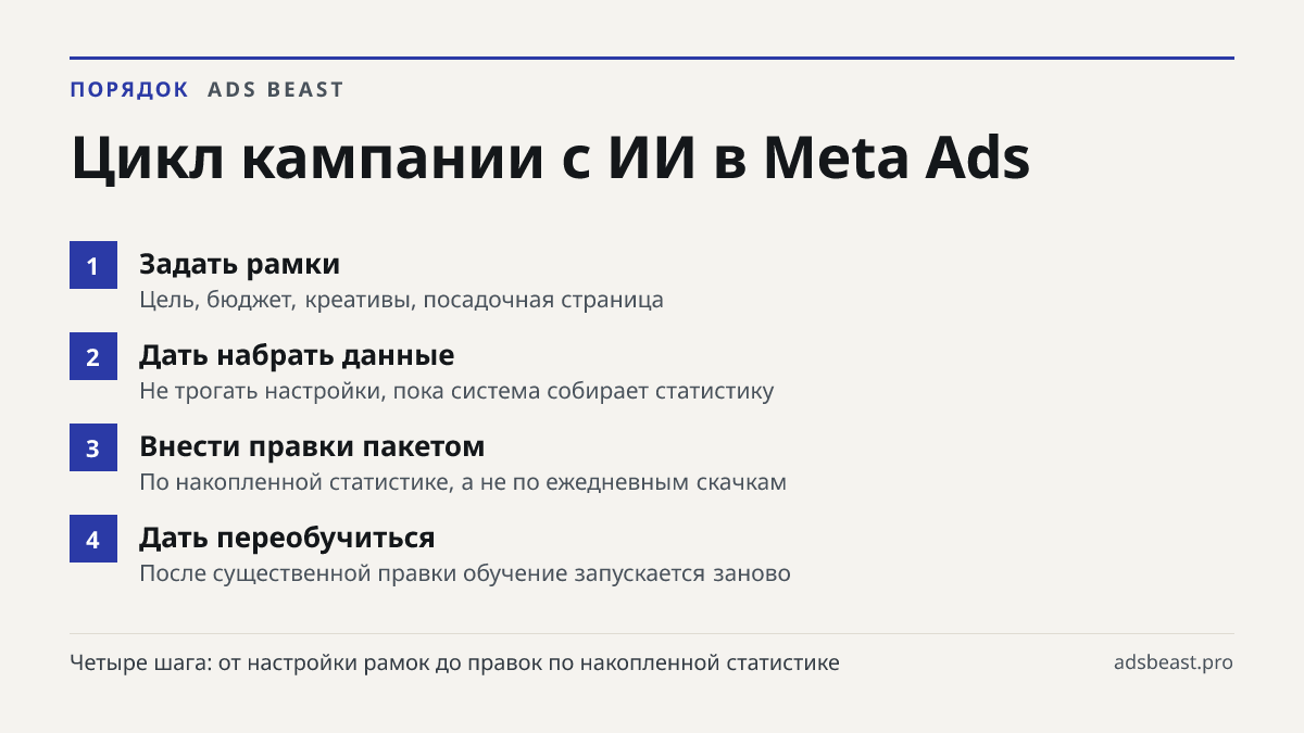 Цикл кампании с ИИ в Meta Ads. Задать рамки: Цель, бюджет, креативы, посадочная страница; Дать набрать данные: Не трогать настройки, пока система собирает статистику; Внести правки пакетом: По накопленной статистике, а не по ежедневным скачкам; Дать переобучиться: После существенной правки обучение 