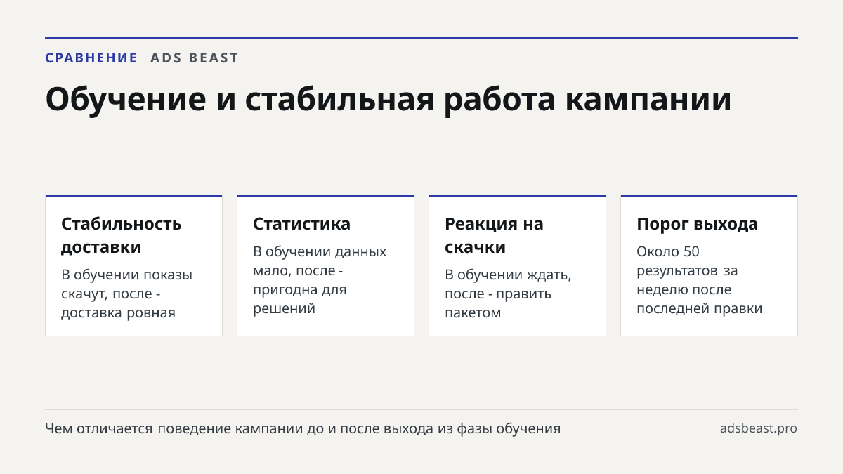 Обучение и стабильная работа кампании. Стабильность доставки: В обучении показы скачут, после - доставка ровная; Статистика: В обучении данных мало, после - пригодна для решений; Реакция на скачки: В обучении ждать, после - править пакетом; Порог выхода: Около 50 результатов за неделю после последне