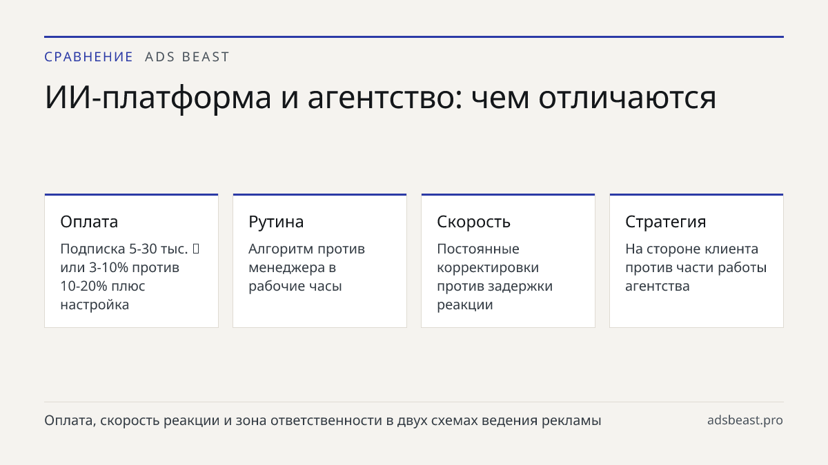 ИИ-платформа и агентство: чем отличаются. Оплата: Подписка 5-30 тыс. ₽ или 3-10% против 10-20% плюс настройка; Рутина: Алгоритм против менеджера в рабочие часы; Скорость: Постоянные корректировки против задержки реакции; Стратегия: На стороне клиента против части работы агентства