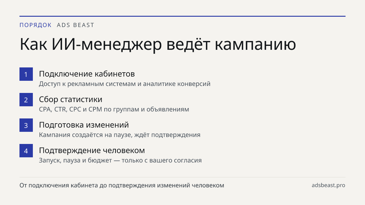 Как ИИ-менеджер ведёт кампанию. Подключение кабинетов: Доступ к рекламным системам и аналитике конверсий; Сбор статистики: CPA, CTR, CPC и CPM по группам и объявлениям; Подготовка изменений: Кампания создаётся на паузе, ждёт подтверждения; Подтверждение человеком: Запуск, пауза и бюджет — только с в