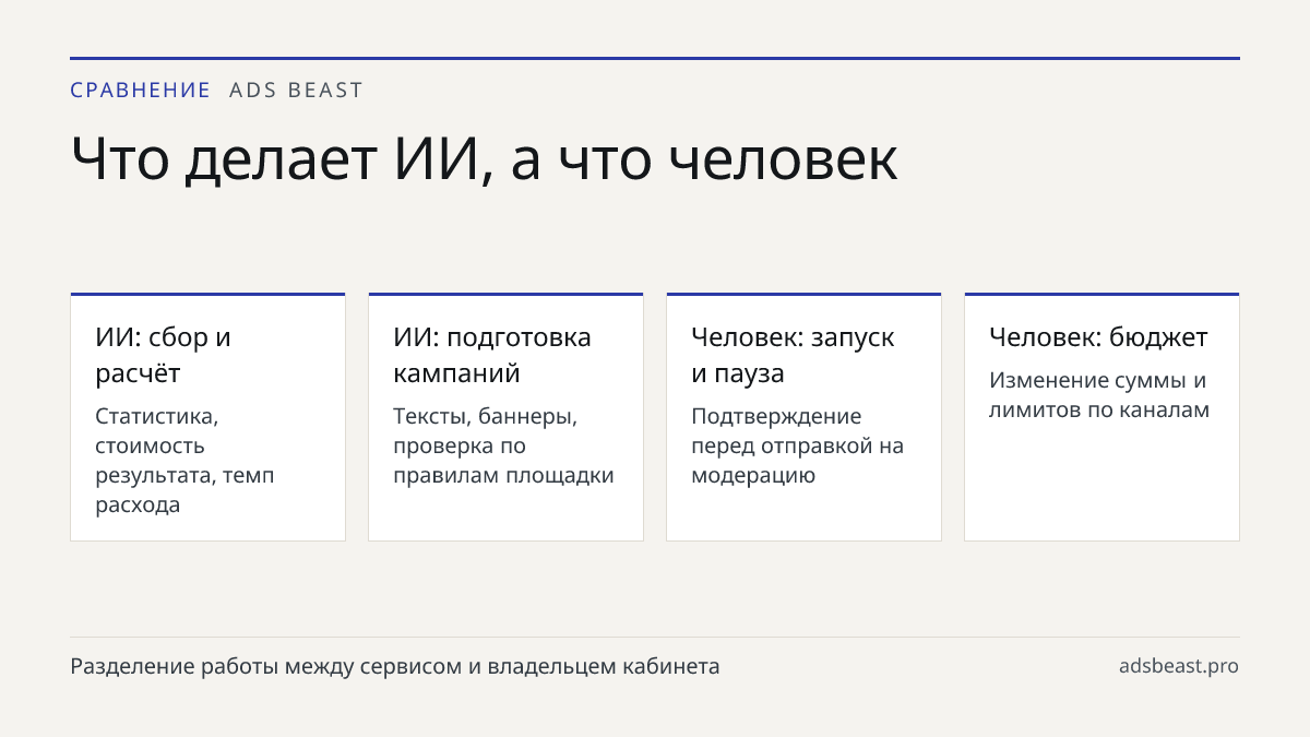 Что делает ИИ, а что человек. ИИ: сбор и расчёт: Статистика, стоимость результата, темп расхода; ИИ: подготовка кампаний: Тексты, баннеры, проверка по правилам площадки; Человек: запуск и пауза: Подтверждение перед отправкой на модерацию; Человек: бюджет: Изменение суммы и лимитов по каналам