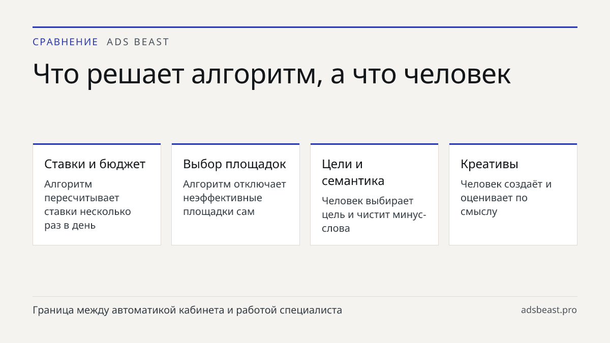 Что решает алгоритм, а что человек. Ставки и бюджет: Алгоритм пересчитывает ставки несколько раз в день; Выбор площадок: Алгоритм отключает неэффективные площадки сам; Цели и семантика: Человек выбирает цель и чистит минус-слова; Креативы: Человек создаёт и оценивает по смыслу; Сезонность и контекст