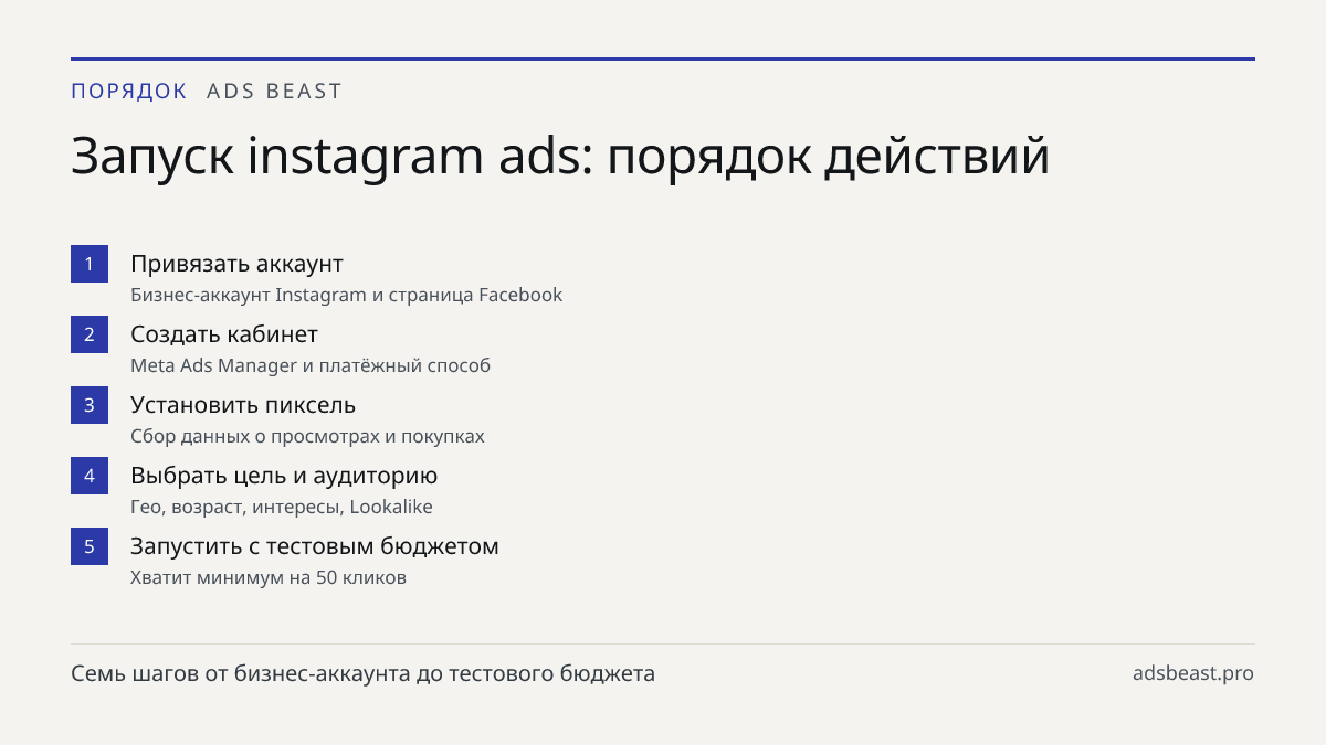 Запуск instagram ads: порядок действий. Привязать аккаунт: Бизнес-аккаунт Instagram и страница Facebook; Создать кабинет: Meta Ads Manager и платёжный способ; Установить пиксель: Сбор данных о просмотрах и покупках; Выбрать цель и аудиторию: Гео, возраст, интересы, Lookalike; Запустить с тестовым бю
