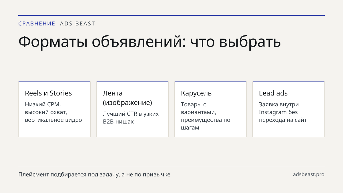 Форматы объявлений: что выбрать. Reels и Stories: Низкий CPM, высокий охват, вертикальное видео; Лента (изображение): Лучший CTR в узких B2B-нишах; Карусель: Товары с вариантами, преимущества по шагам; Lead ads: Заявка внутри Instagram без перехода на сайт