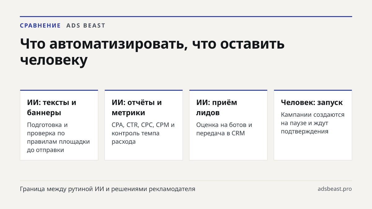 Что автоматизировать, что оставить человеку. ИИ: тексты и баннеры: Подготовка и проверка по правилам площадки до отправки; ИИ: отчёты и метрики: CPA, CTR, CPC, CPM и контроль темпа расхода; ИИ: приём лидов: Оценка на ботов и передача в CRM; Человек: запуск: Кампании создаются на паузе и ждут подтвер