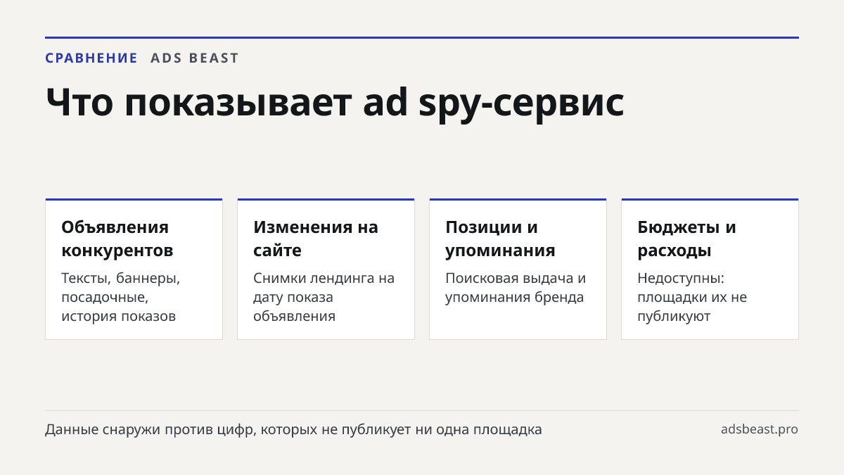 Что показывает ad spy-сервис. Объявления конкурентов: Тексты, баннеры, посадочные, история показов; Изменения на сайте: Снимки лендинга на дату показа объявления; Позиции и упоминания: Поисковая выдача и упоминания бренда; Бюджеты и расходы: Недоступны: площадки их не публикуют