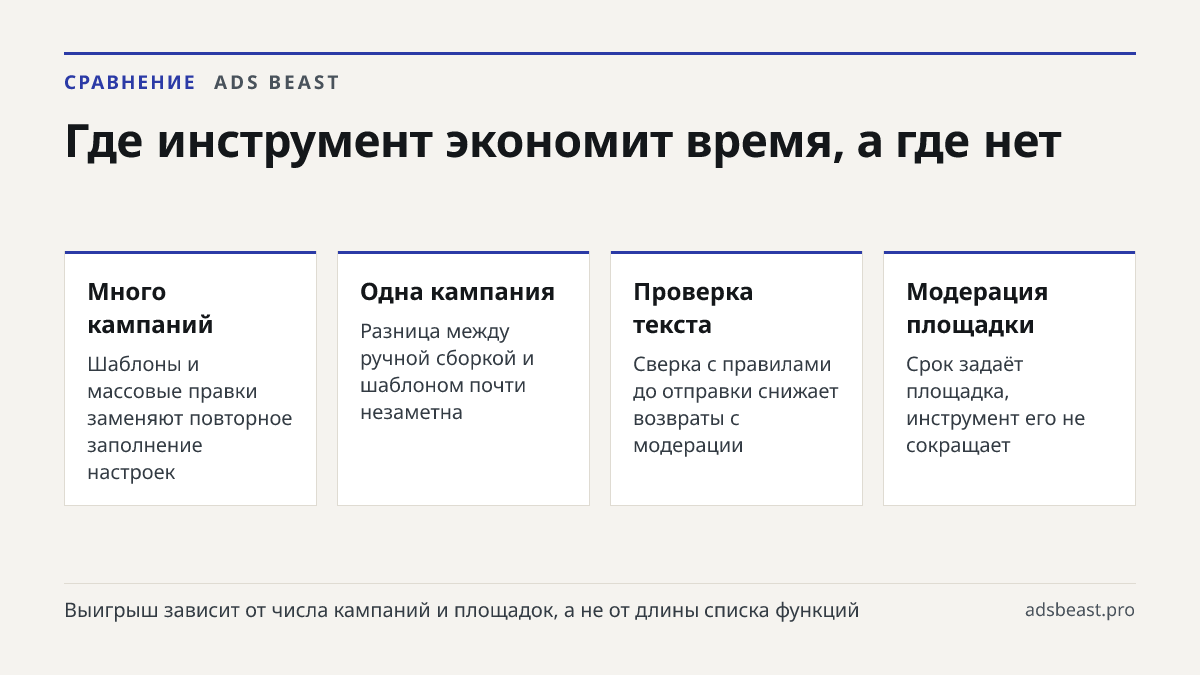 Где инструмент экономит время, а где нет. Много кампаний: Шаблоны и массовые правки заменяют повторное заполнение настроек; Одна кампания: Разница между ручной сборкой и шаблоном почти незаметна; Проверка текста: Сверка с правилами до отправки снижает возвраты с модерации; Модерация площадки: Срок з