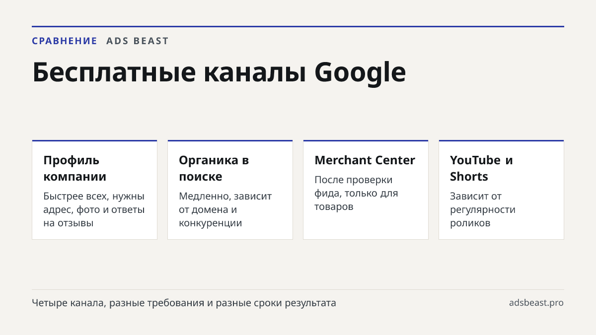 Бесплатные каналы Google. Профиль компании: Быстрее всех, нужны адрес, фото и ответы на отзывы; Органика в поиске: Медленно, зависит от домена и конкуренции; Merchant Center: После проверки фида, только для товаров; YouTube и Shorts: Зависит от регулярности роликов
