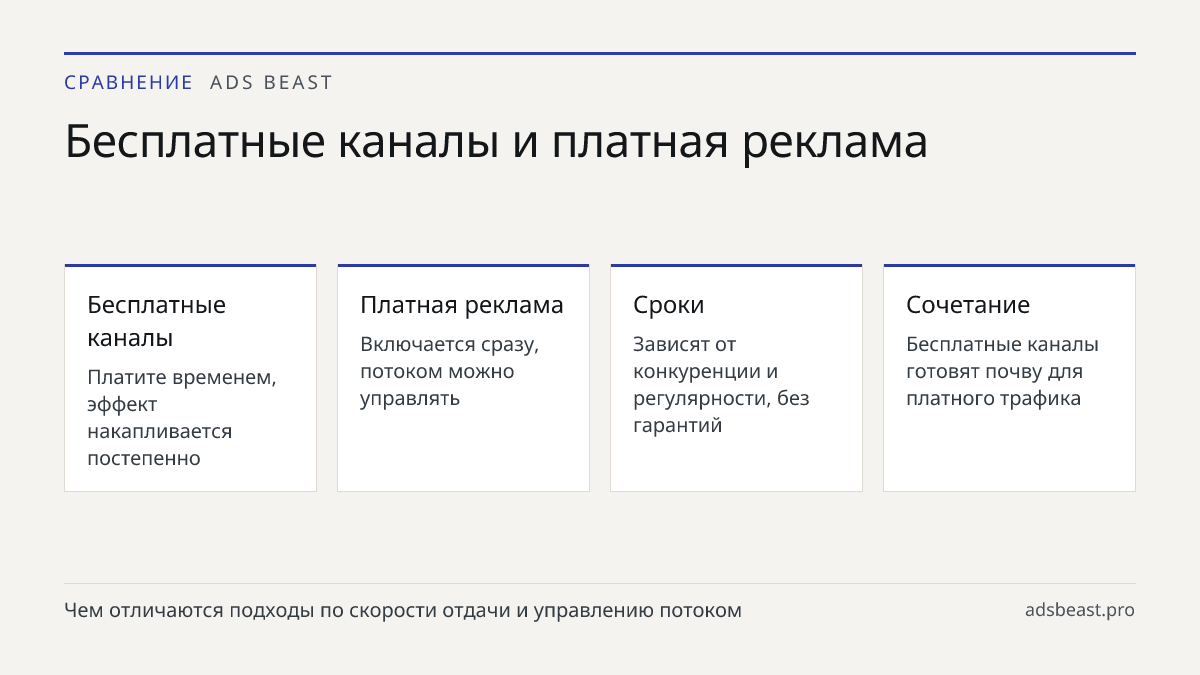 Бесплатные каналы и платная реклама. Бесплатные каналы: Платите временем, эффект накапливается постепенно; Платная реклама: Включается сразу, потоком можно управлять; Сроки: Зависят от конкуренции и регулярности, без гарантий; Сочетание: Бесплатные каналы готовят почву для платного трафика